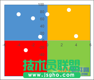 Excel教程 制作四象限圖方法