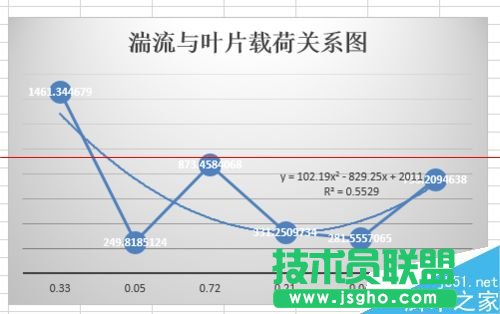 excel表格怎么畫趨勢(shì)線并顯示趨勢(shì)線公式？