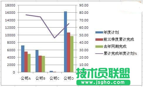 Excel怎么制作柱狀折線圖