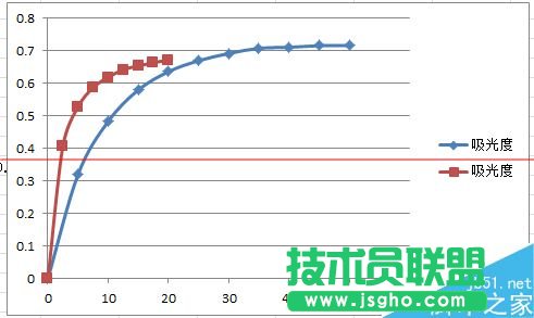 excel表格怎么在一個圖上畫多條曲線？