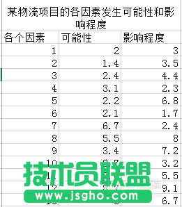 Excel的風險坐標圖怎么做 三聯(lián)