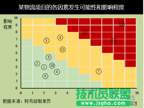 Excel的風險坐標圖怎么做