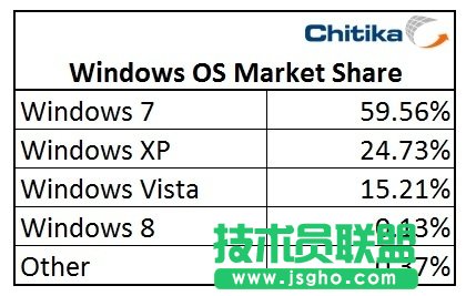 Windows 8占有率已經(jīng)達到0.13% 三聯(lián)教程